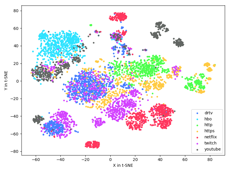 t-SNE plot