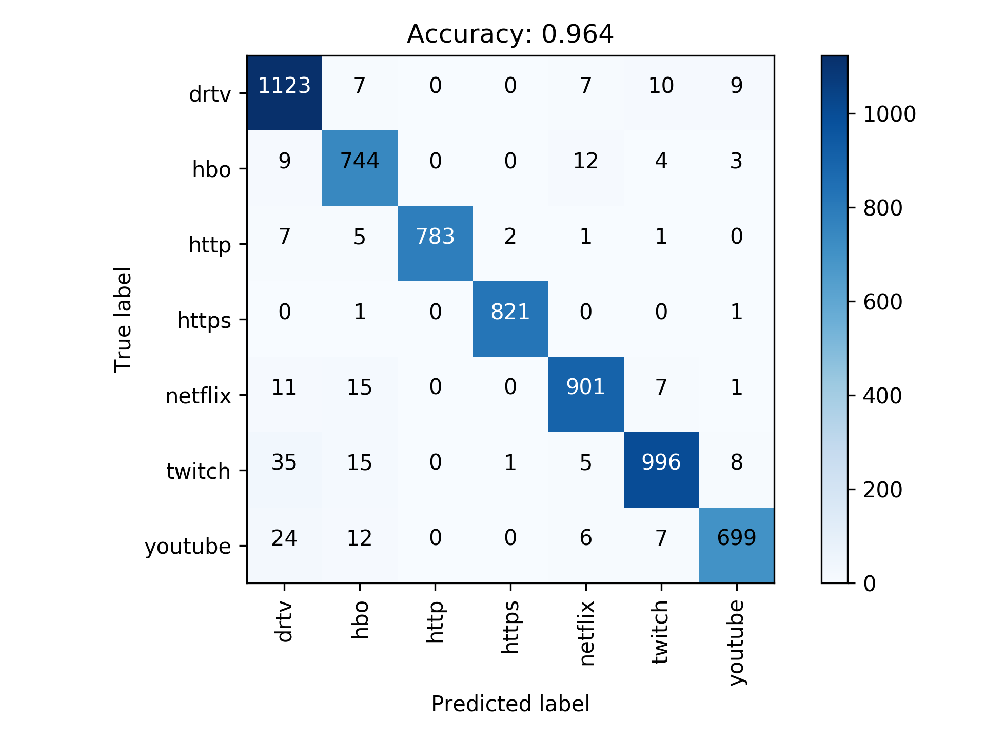 Confusion matrix of all 7 classes